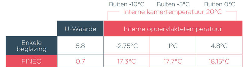 Vacuumglas besparing